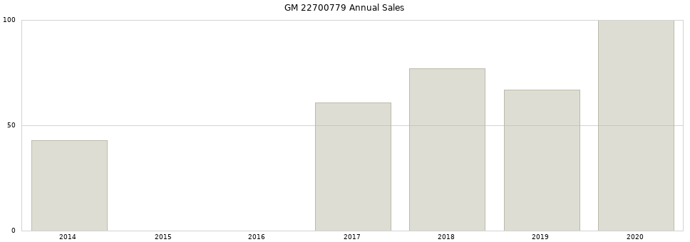 GM 22700779 part annual sales from 2014 to 2020.