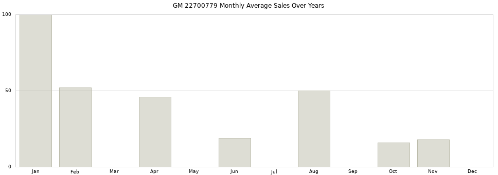 GM 22700779 monthly average sales over years from 2014 to 2020.