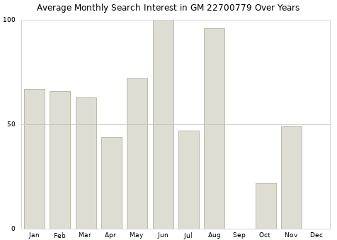 Monthly average search interest in GM 22700779 part over years from 2013 to 2020.
