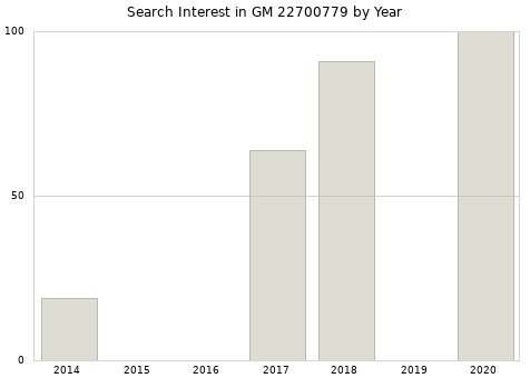 Annual search interest in GM 22700779 part.