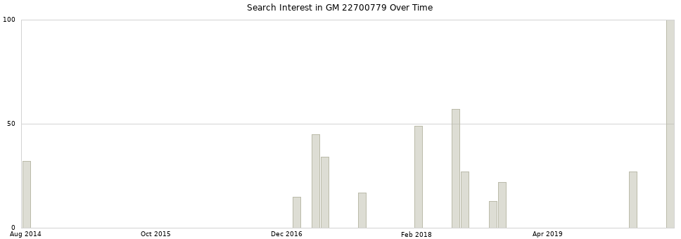 Search interest in GM 22700779 part aggregated by months over time.