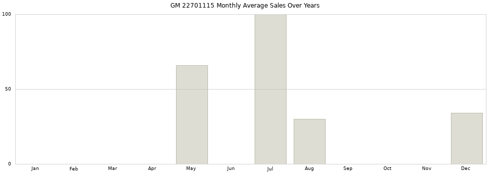 GM 22701115 monthly average sales over years from 2014 to 2020.