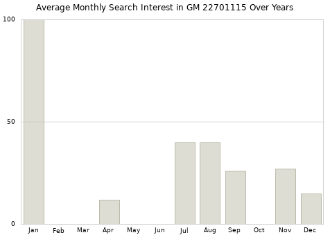 Monthly average search interest in GM 22701115 part over years from 2013 to 2020.