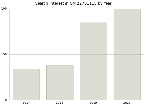 Annual search interest in GM 22701115 part.