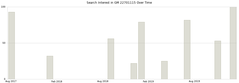Search interest in GM 22701115 part aggregated by months over time.