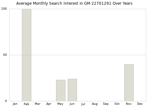 Monthly average search interest in GM 22701291 part over years from 2013 to 2020.