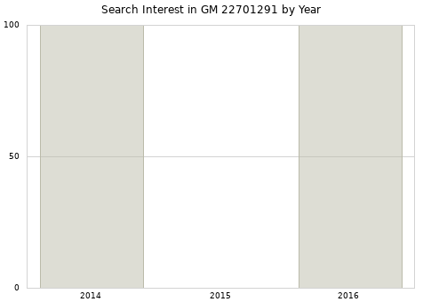 Annual search interest in GM 22701291 part.