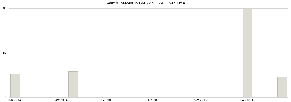 Search interest in GM 22701291 part aggregated by months over time.