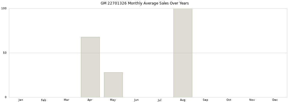 GM 22701326 monthly average sales over years from 2014 to 2020.