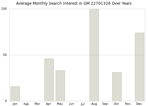 Monthly average search interest in GM 22701326 part over years from 2013 to 2020.