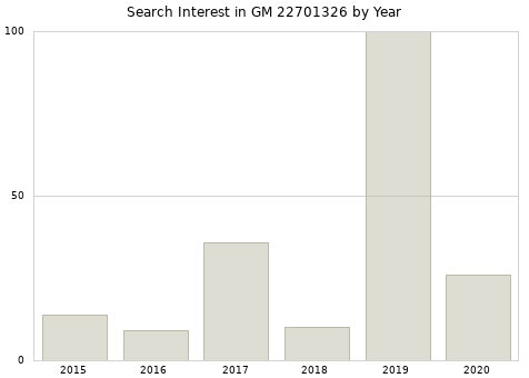 Annual search interest in GM 22701326 part.