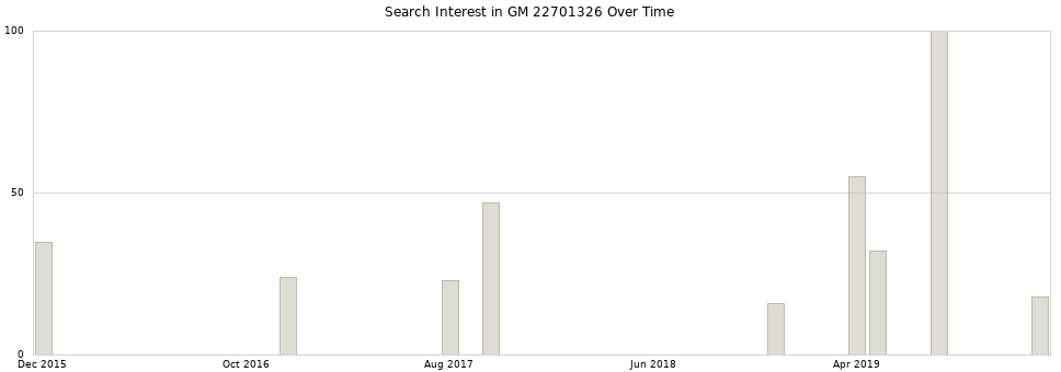 Search interest in GM 22701326 part aggregated by months over time.