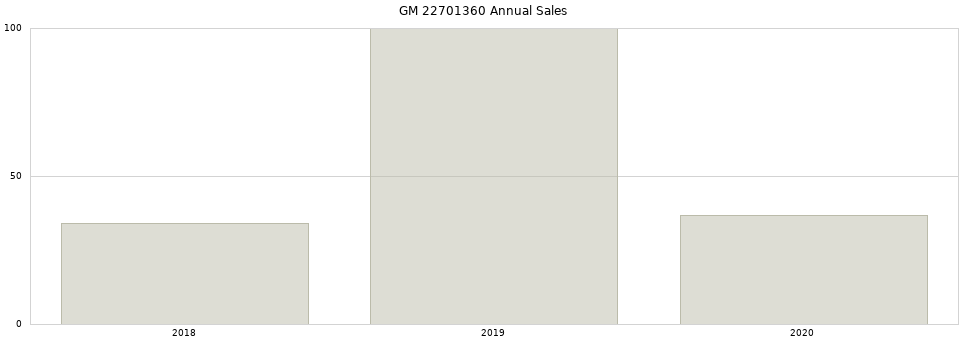 GM 22701360 part annual sales from 2014 to 2020.