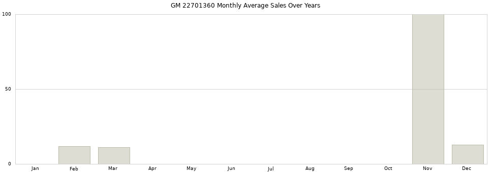 GM 22701360 monthly average sales over years from 2014 to 2020.