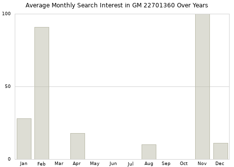 Monthly average search interest in GM 22701360 part over years from 2013 to 2020.