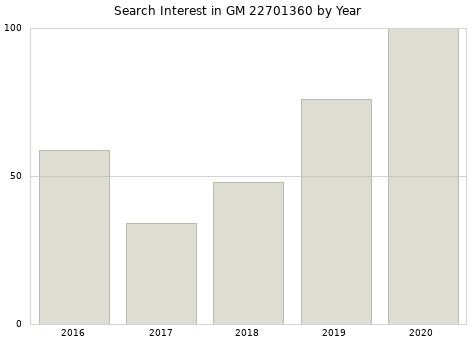 Annual search interest in GM 22701360 part.