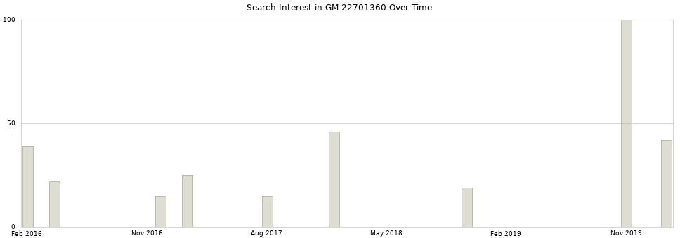 Search interest in GM 22701360 part aggregated by months over time.