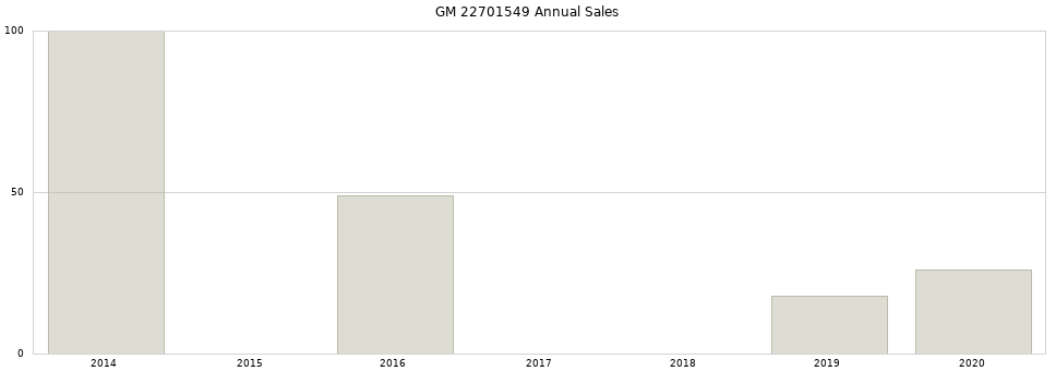 GM 22701549 part annual sales from 2014 to 2020.