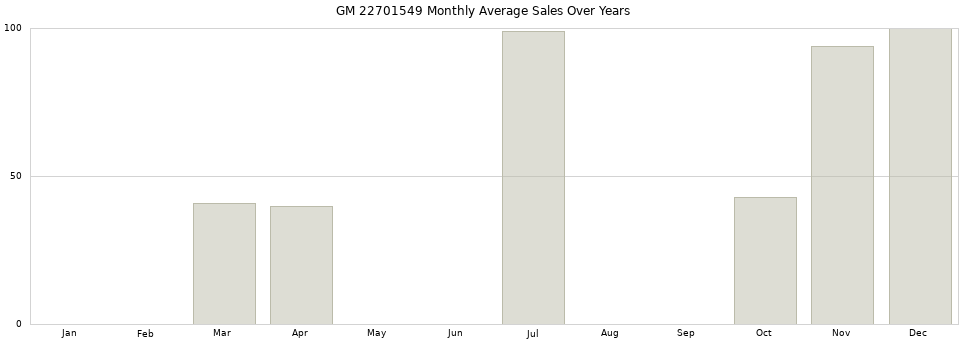 GM 22701549 monthly average sales over years from 2014 to 2020.