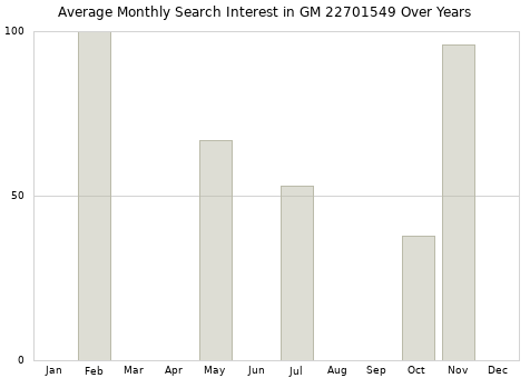Monthly average search interest in GM 22701549 part over years from 2013 to 2020.