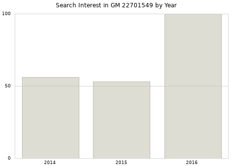 Annual search interest in GM 22701549 part.