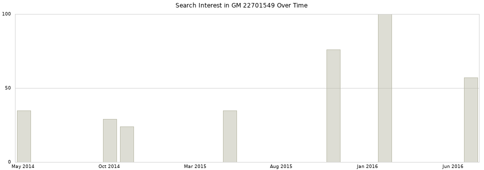 Search interest in GM 22701549 part aggregated by months over time.