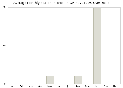 Monthly average search interest in GM 22701795 part over years from 2013 to 2020.