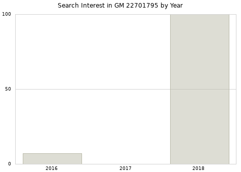 Annual search interest in GM 22701795 part.