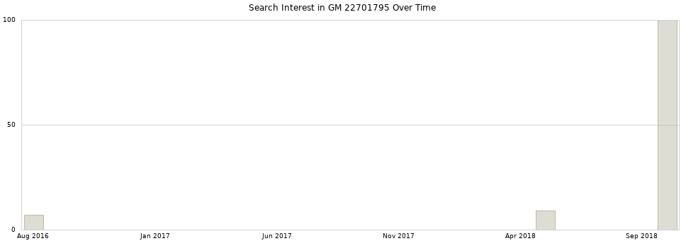 Search interest in GM 22701795 part aggregated by months over time.