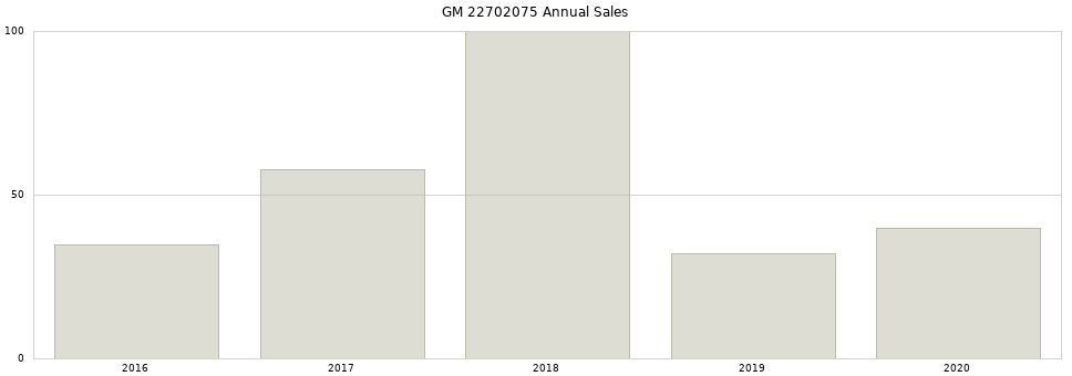 GM 22702075 part annual sales from 2014 to 2020.