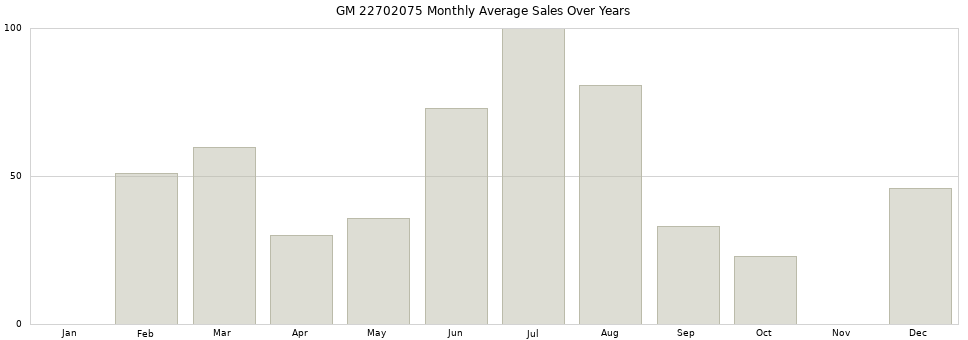 GM 22702075 monthly average sales over years from 2014 to 2020.