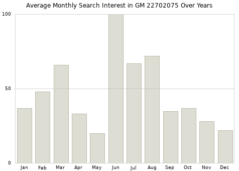 Monthly average search interest in GM 22702075 part over years from 2013 to 2020.