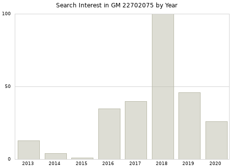Annual search interest in GM 22702075 part.
