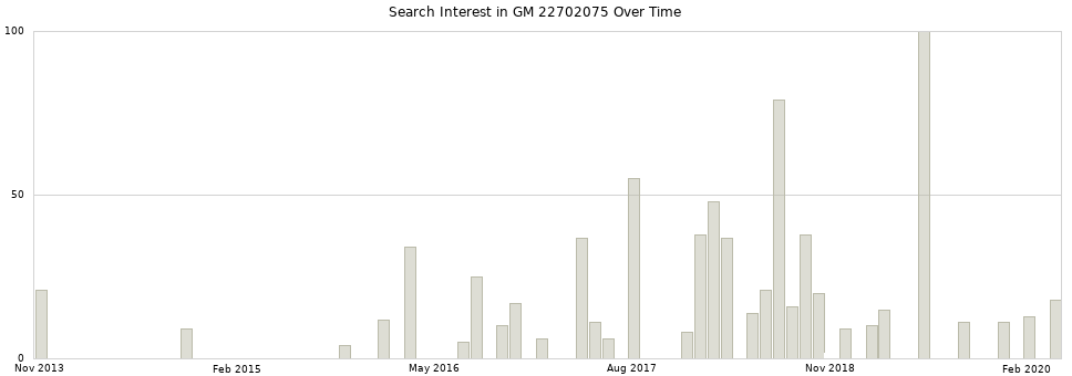 Search interest in GM 22702075 part aggregated by months over time.