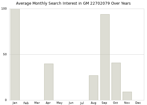 Monthly average search interest in GM 22702079 part over years from 2013 to 2020.