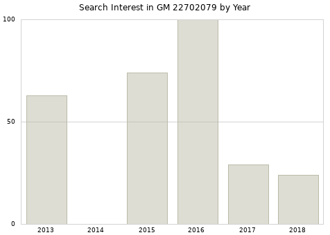 Annual search interest in GM 22702079 part.