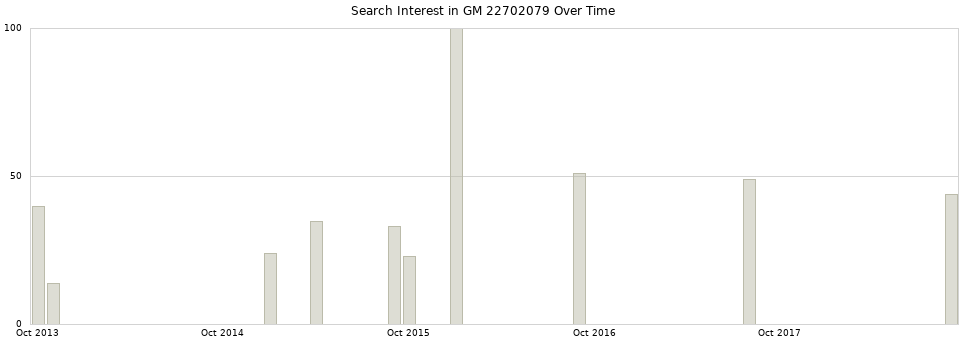 Search interest in GM 22702079 part aggregated by months over time.