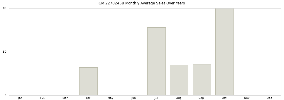 GM 22702458 monthly average sales over years from 2014 to 2020.