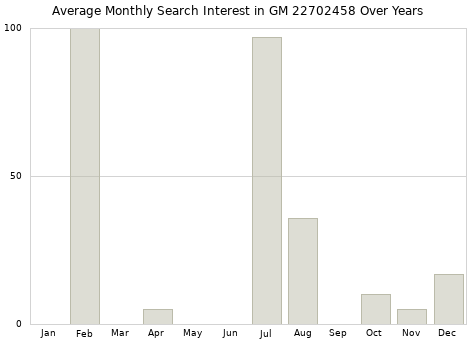 Monthly average search interest in GM 22702458 part over years from 2013 to 2020.