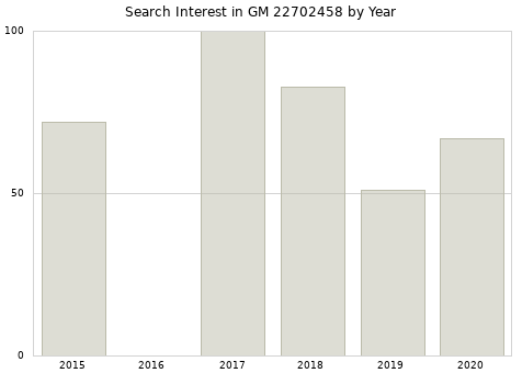 Annual search interest in GM 22702458 part.