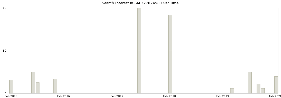 Search interest in GM 22702458 part aggregated by months over time.