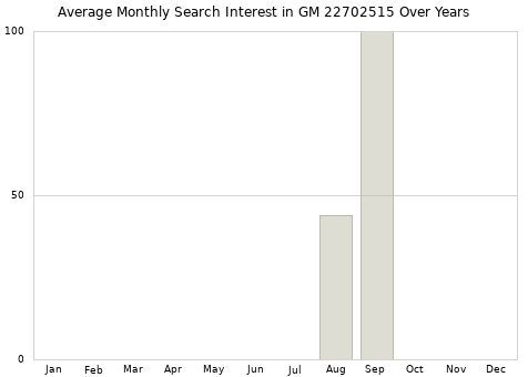 Monthly average search interest in GM 22702515 part over years from 2013 to 2020.