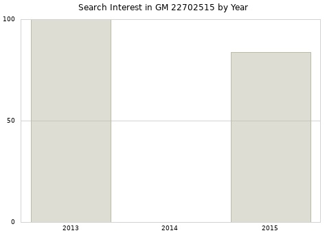 Annual search interest in GM 22702515 part.