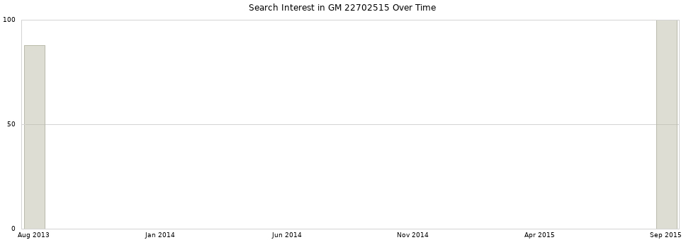 Search interest in GM 22702515 part aggregated by months over time.