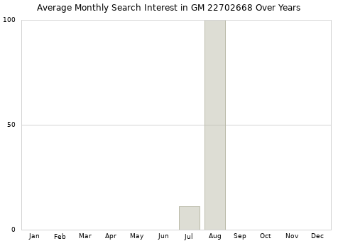 Monthly average search interest in GM 22702668 part over years from 2013 to 2020.