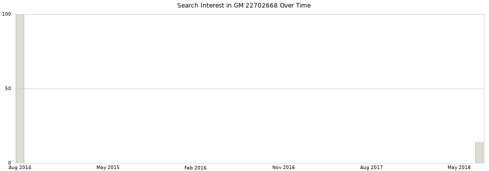 Search interest in GM 22702668 part aggregated by months over time.