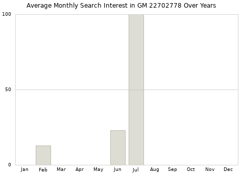 Monthly average search interest in GM 22702778 part over years from 2013 to 2020.