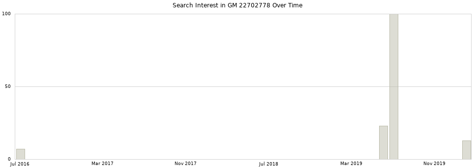 Search interest in GM 22702778 part aggregated by months over time.