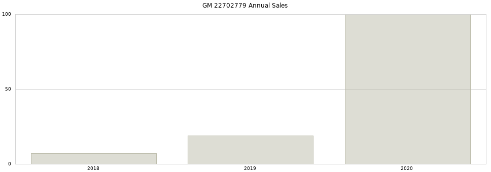 GM 22702779 part annual sales from 2014 to 2020.