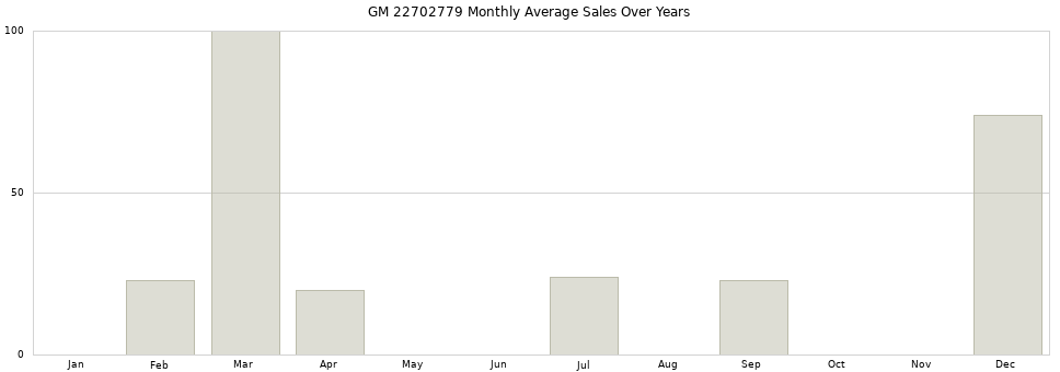 GM 22702779 monthly average sales over years from 2014 to 2020.